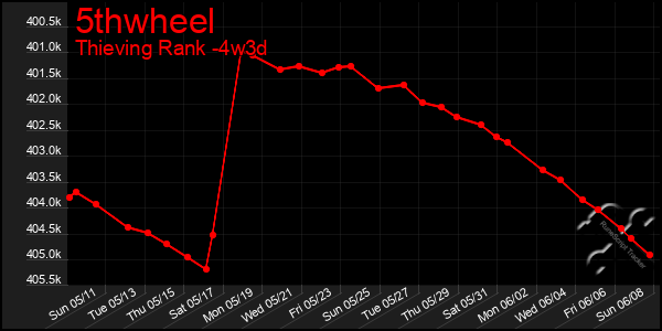 Last 31 Days Graph of 5thwheel