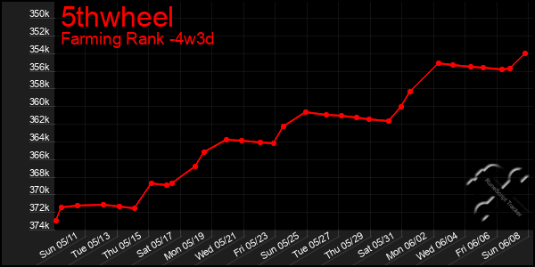 Last 31 Days Graph of 5thwheel