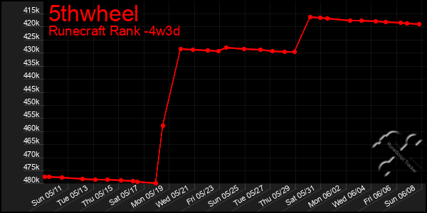 Last 31 Days Graph of 5thwheel