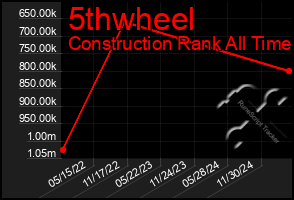 Total Graph of 5thwheel