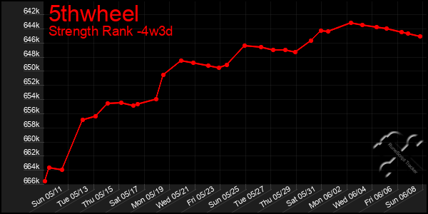 Last 31 Days Graph of 5thwheel