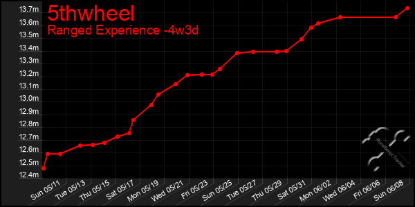 Last 31 Days Graph of 5thwheel