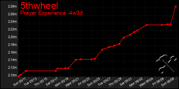 Last 31 Days Graph of 5thwheel