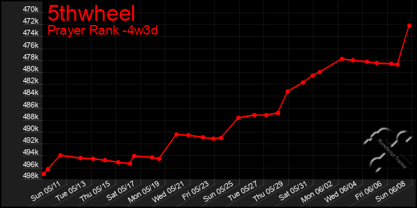 Last 31 Days Graph of 5thwheel