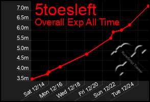 Total Graph of 5toesleft