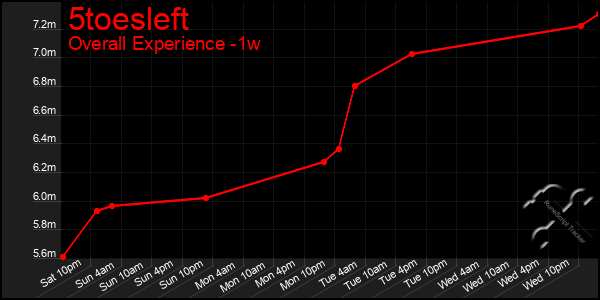 1 Week Graph of 5toesleft