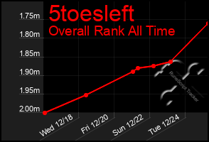 Total Graph of 5toesleft