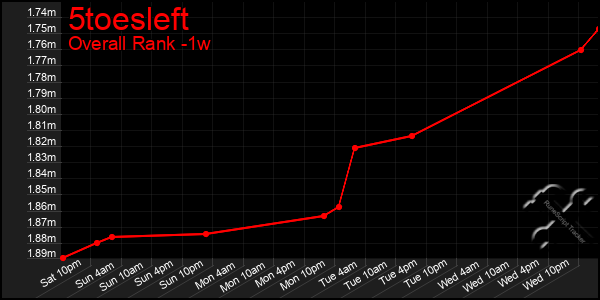 1 Week Graph of 5toesleft