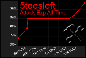 Total Graph of 5toesleft