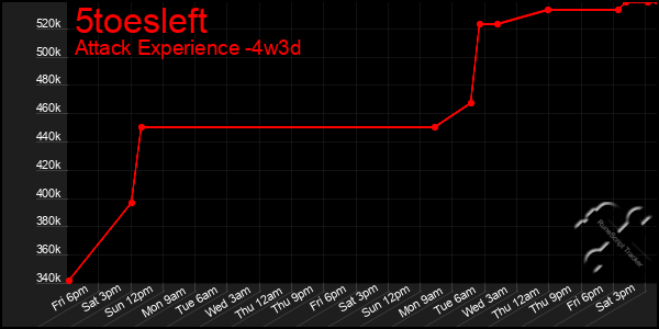 Last 31 Days Graph of 5toesleft