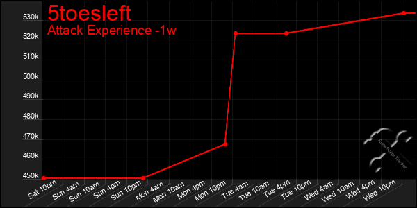 Last 7 Days Graph of 5toesleft