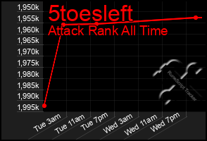 Total Graph of 5toesleft