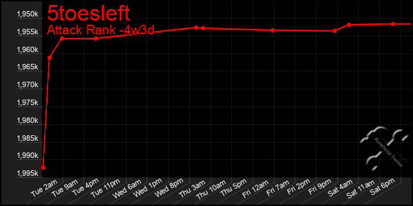 Last 31 Days Graph of 5toesleft