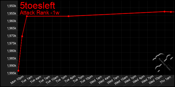 Last 7 Days Graph of 5toesleft