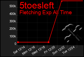 Total Graph of 5toesleft