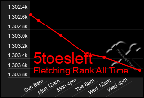 Total Graph of 5toesleft