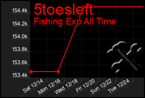 Total Graph of 5toesleft