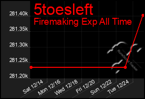 Total Graph of 5toesleft