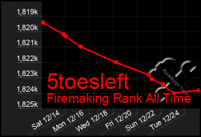 Total Graph of 5toesleft