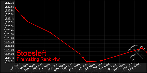 Last 7 Days Graph of 5toesleft