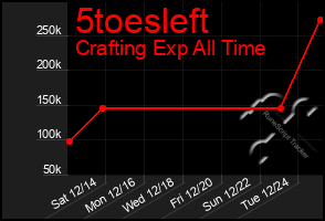 Total Graph of 5toesleft