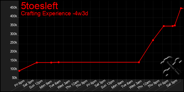 Last 31 Days Graph of 5toesleft