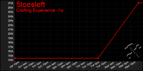 Last 7 Days Graph of 5toesleft