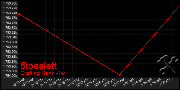 Last 7 Days Graph of 5toesleft