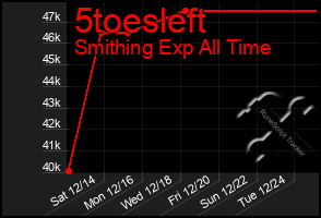 Total Graph of 5toesleft