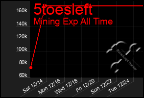 Total Graph of 5toesleft