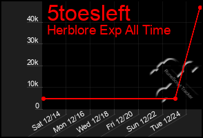 Total Graph of 5toesleft