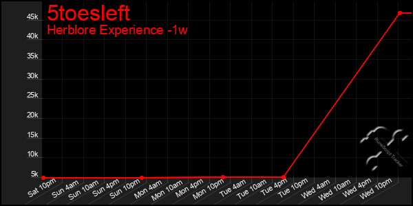 Last 7 Days Graph of 5toesleft