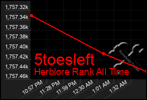 Total Graph of 5toesleft