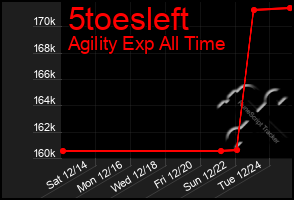 Total Graph of 5toesleft