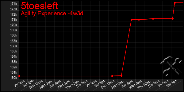 Last 31 Days Graph of 5toesleft