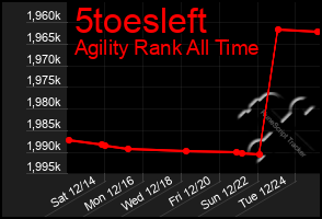 Total Graph of 5toesleft