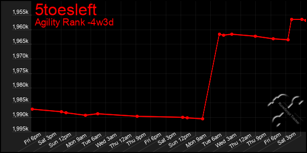 Last 31 Days Graph of 5toesleft