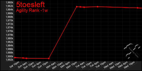 Last 7 Days Graph of 5toesleft