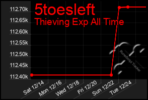 Total Graph of 5toesleft