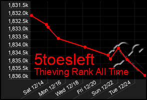 Total Graph of 5toesleft