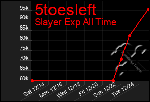 Total Graph of 5toesleft