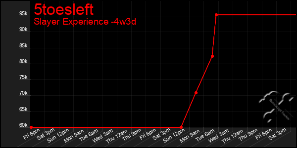 Last 31 Days Graph of 5toesleft