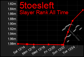 Total Graph of 5toesleft