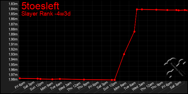 Last 31 Days Graph of 5toesleft