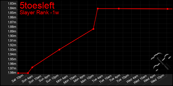 Last 7 Days Graph of 5toesleft