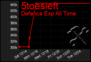 Total Graph of 5toesleft