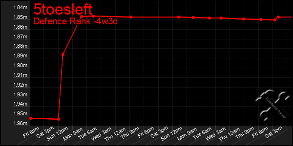 Last 31 Days Graph of 5toesleft