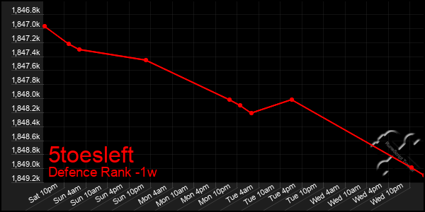 Last 7 Days Graph of 5toesleft