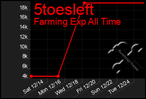 Total Graph of 5toesleft