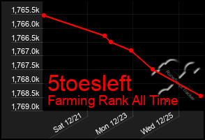 Total Graph of 5toesleft